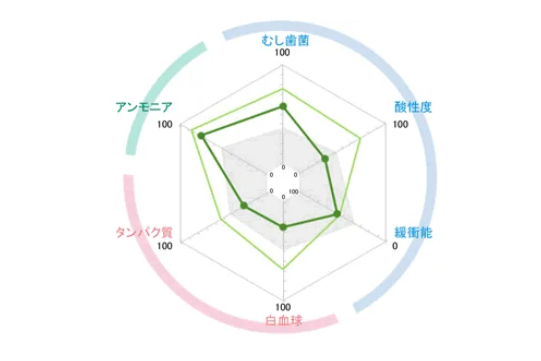 唾液検査(SillHa)